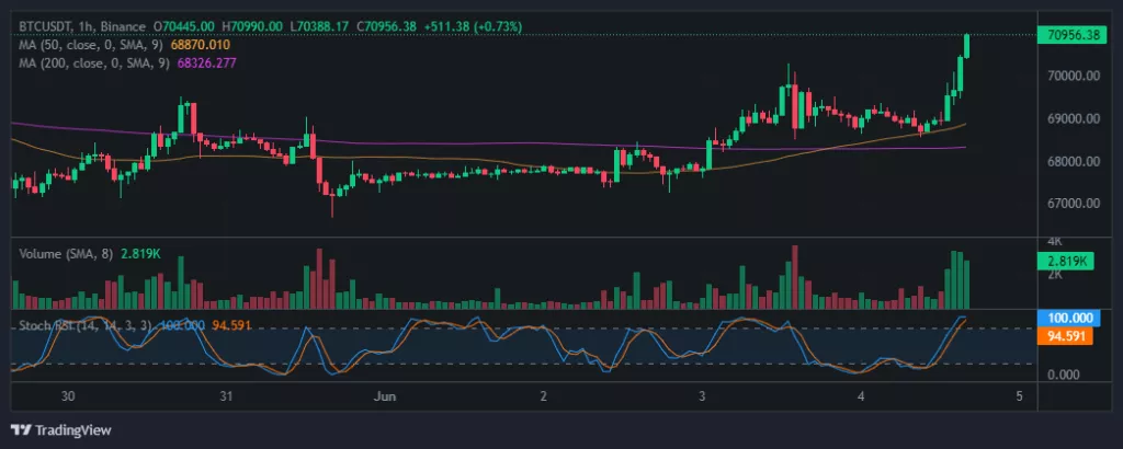 Цена биткоина приблизилась к уровню $71 000