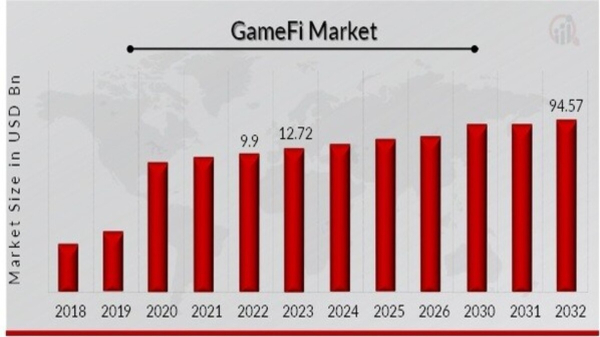 
Аналитики считают рынок GameFi одним из самых прибыльных в 2024 году                