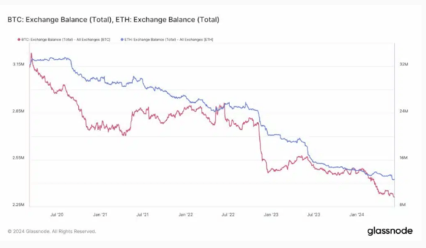 Балансы в BTC и ETH на криптобиржах достигли 4-летних минимумов