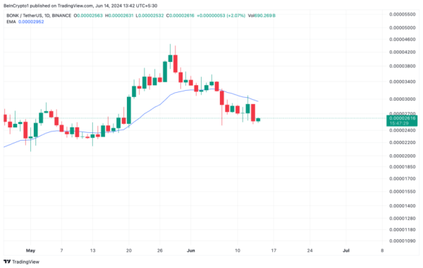 Смогут ли быки BONK отстоять ключевую поддержку