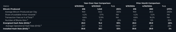 Крупнейший биткоин-майнер в мае продал 63% добытых после халвинга BTC