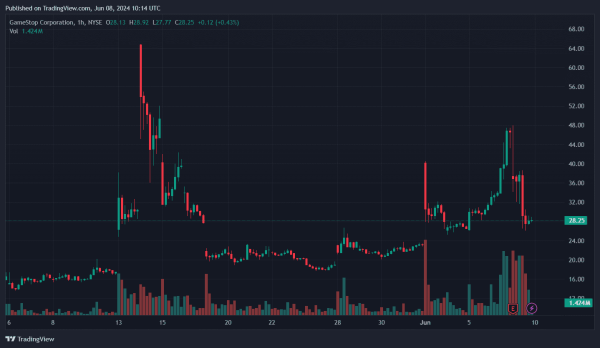 Roaring Kitty провел стрим и заявил о потере $236 млн. Акции GameStop и тематические мемкоины обвалились в цене