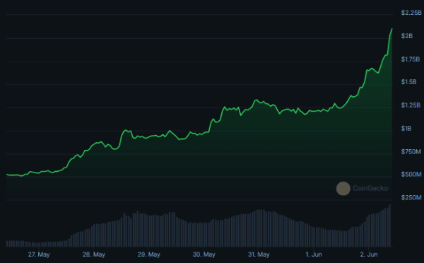 Цена Notcoin выросла более чем на 280% за неделю