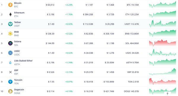 Цена биткоина пробила уровень в $60 000