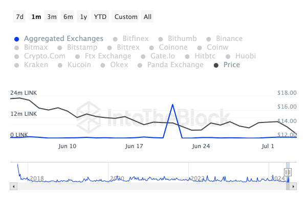 Цена Chainlink (LINK) падает