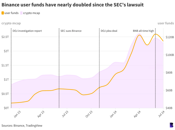 Насколько устойчивой является криптовалютная биржа Binance: анализ резервов платформы