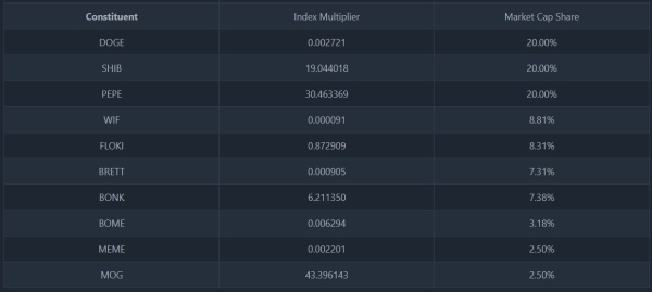 Индекс BitMEX позволяет инвестировать в 10 ведущих токенов-мемов