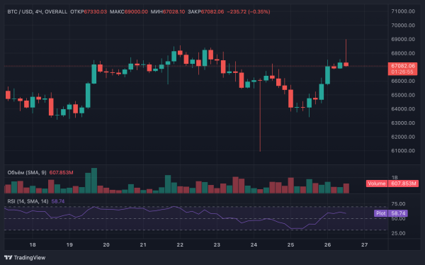 Курс биткоина достиг $69 000: новый рекорд не за горами?