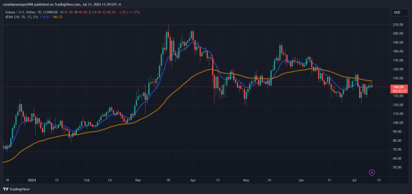 Цена Solana достигла взрывного роста на 1800%