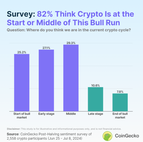 CoinGecko: бычий рынок еще не закончился