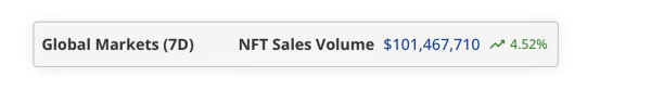 Несмотря на спад крипторынка, на этой неделе продажи NFT выросли