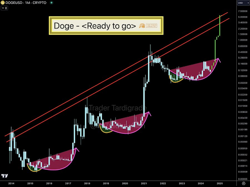 Dogecoin демонстрирует ту же модель, которая привела к росту в 2021 году