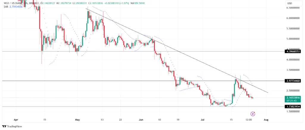 Worldcoin начинает разблокировку 1,35 млрд токенов WLD