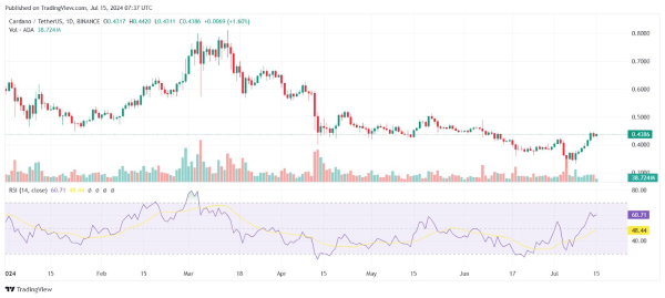 
Сторонник криптовалюты Cardano обещает ADA взрывной рост                