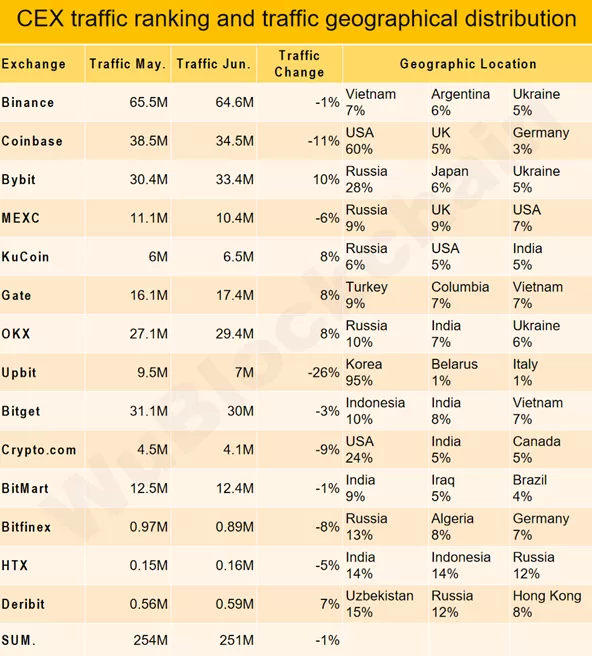 Торговый оборот на CEX в июне сократился на 17%