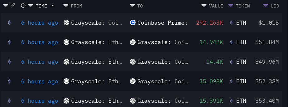 Grayscale запустила сразу два Ethereum ETF на NYSE Arca