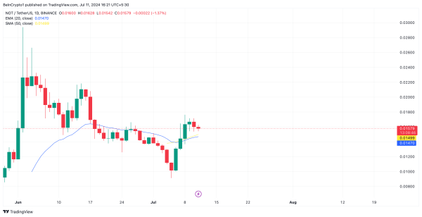 Быки Notcoin вернули контроль над рынком, NOT вырос на 60%