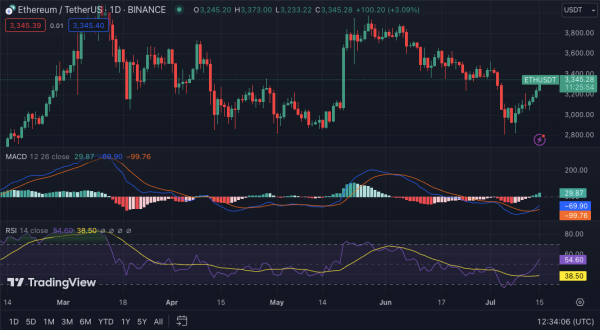 Активность Ethereum (ETH) растет по мере роста ожиданий от ETF