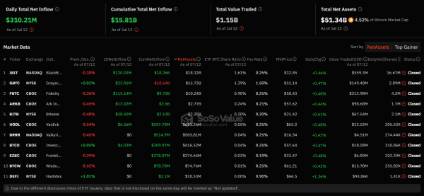 Спотовые биткоин-ETF получили наибольший за пять недель чистый приток в $310 млн