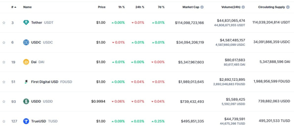 Капитализация стейблкоинов выросла до $166 млрд при лидерстве USDT