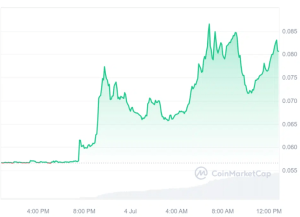 Успехи картографического проекта повысили курс токена HONEY на 43%