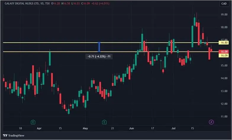 Как сказался на акциях криптокомпаний запуск эфир-ETF: топ-10 бумаг