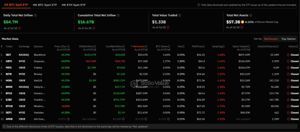 Отток капитала из спотовых Ethereum-ETF вырос до более чем $162 млн