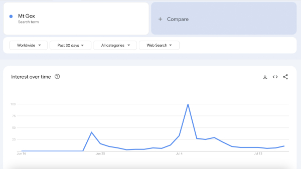 Google Trends показывает, что интерес к Ethereum быстро растет по мере приближения запуска ETF