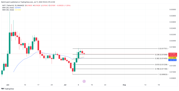 Быки Notcoin вернули контроль над рынком, NOT вырос на 60%