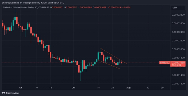 Технические индикаторы предвещают SHIB рост до $0,0000259