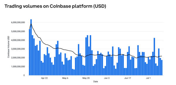 Аналитики Coinbase рассказали, что стало причиной интереса розничных инвесторов к криптовалютам в 2024 году