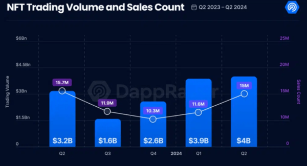 Второй квартал 2024 года отметился ростом объёма продаж NFT на 28%