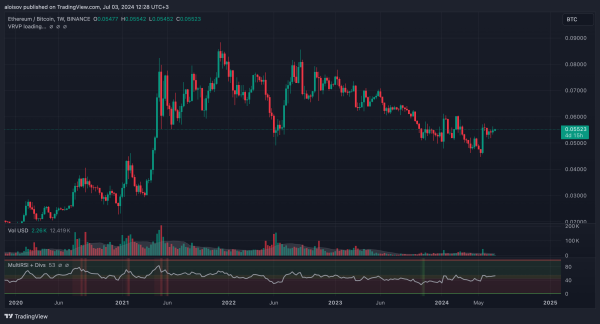 Ethereum превзойдет биткоин после запуска ETF — K33 Research