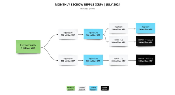 Ripple разблокирует 1 миллиард XRP 1 августа - Чего ожидать?