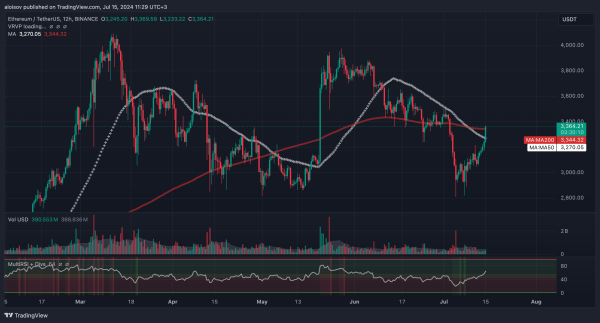 Цена Ethereum преодолела отметку в $3 300 на фоне ожиданий одобрения ETF