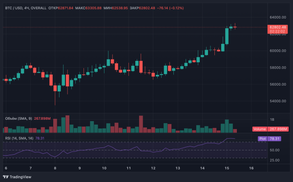 Геополитика подтолкнула биткоин к $63 000: надолго ли хватит импульса?