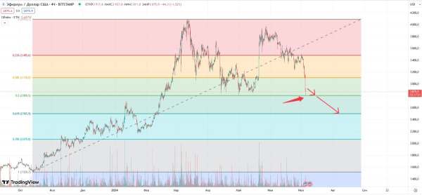 В отсутвие ETF Ethereum грозит коллапс цены до $2500