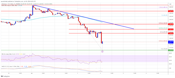 Цена Ethereum резко падает