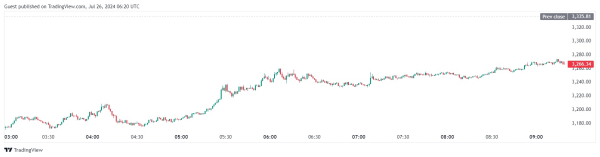 Отток капитала из сектора спотовых Ethereum-ETF увеличился до $152 млн