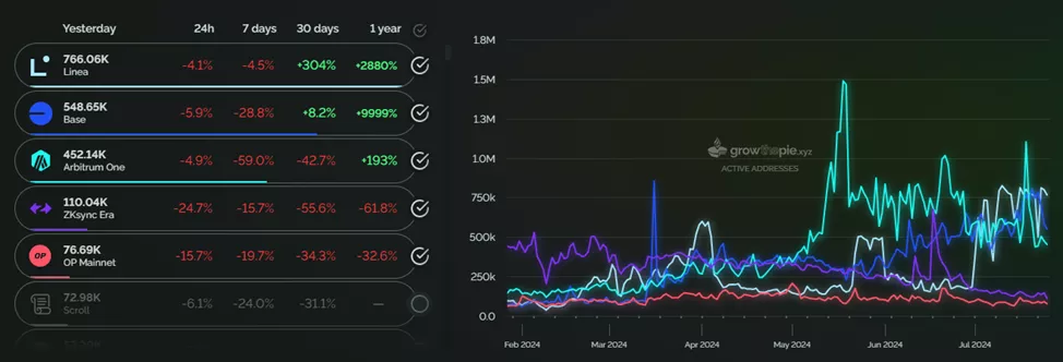 Аналитики оценили динамику Ethereum- и L2-адресов