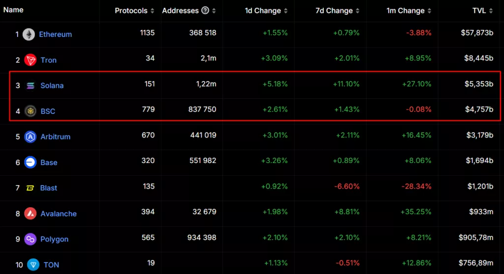 Solana обошла BNB по рыночной капитализации