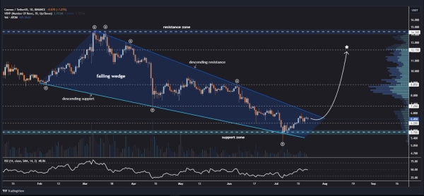 Cosmos (ATOM) Готовится к росту на 50%