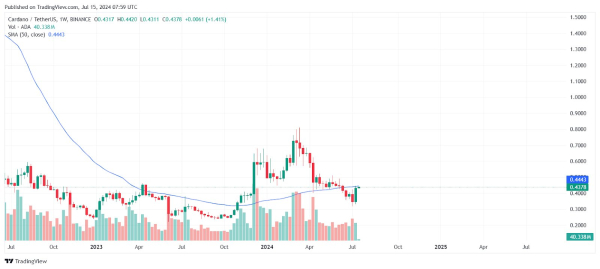 
Сторонник криптовалюты Cardano обещает ADA взрывной рост                