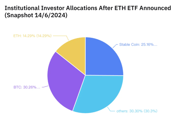 Крупные инвесторы активно скупают Эфириум перед листингом спотового ETF. Как это повлияет на стоимость криптовалюты ETH?