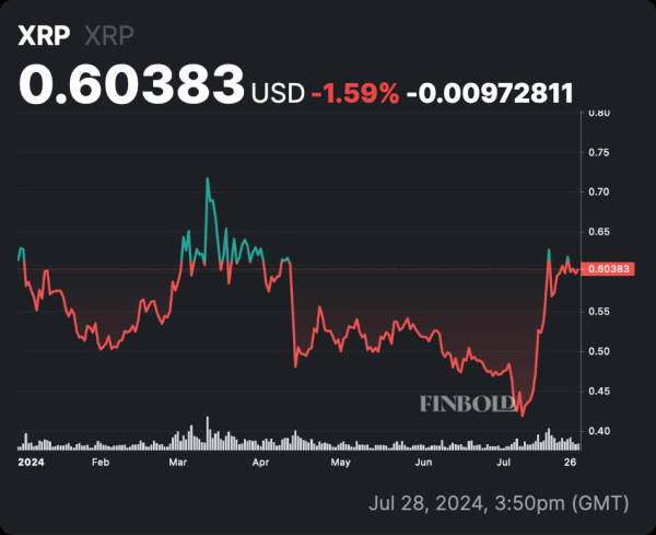 Ripple разблокирует 1 миллиард XRP 1 августа - Чего ожидать?