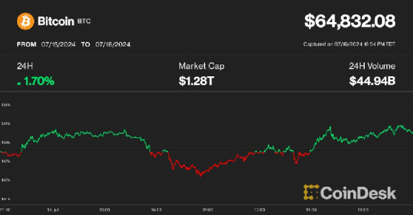 Bitcoin достиг $65 тыс., избавившись от беспокойства по поводу выплат Mt.Gox; XRP лидирует в Криптo Rally