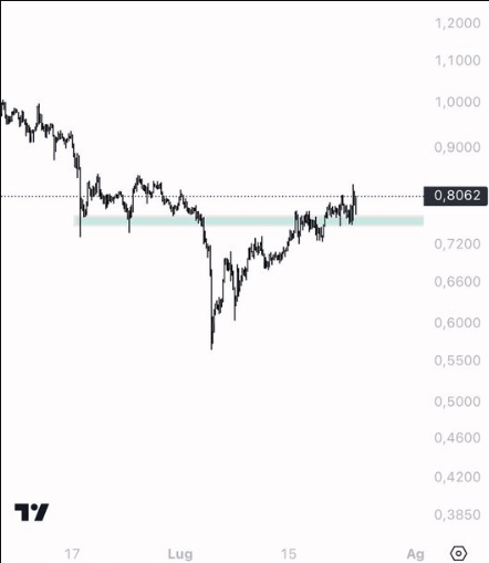 Arbitrum перевела 25 млн ARB на Coinbase. Как это повлияет на курс токена?