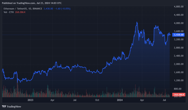 Генеральный директор Alluvial: Приток средств в ETF Ethereum может превысить $ 20 млрд