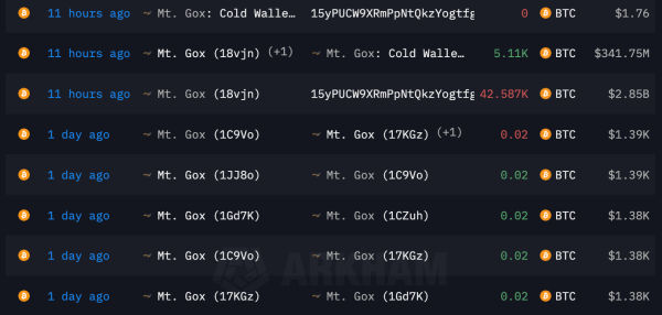 Arkham: с криптокошельков Mt. Gox вывели биткоины на $2,85 млрд