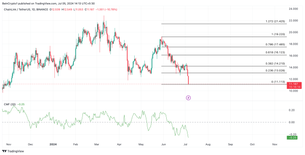 Цена Chainlink (LINK) падает